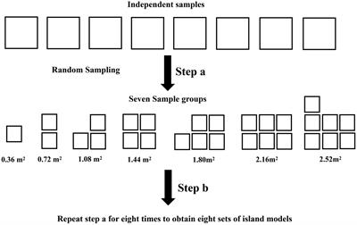 Testing the passive sampling hypothesis: The role of dispersal in shaping microbial species-area relationship